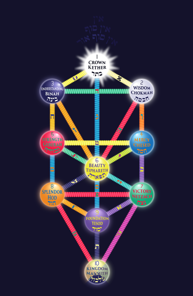 A colorful flow chart illustrates the principles of the Kabbalah